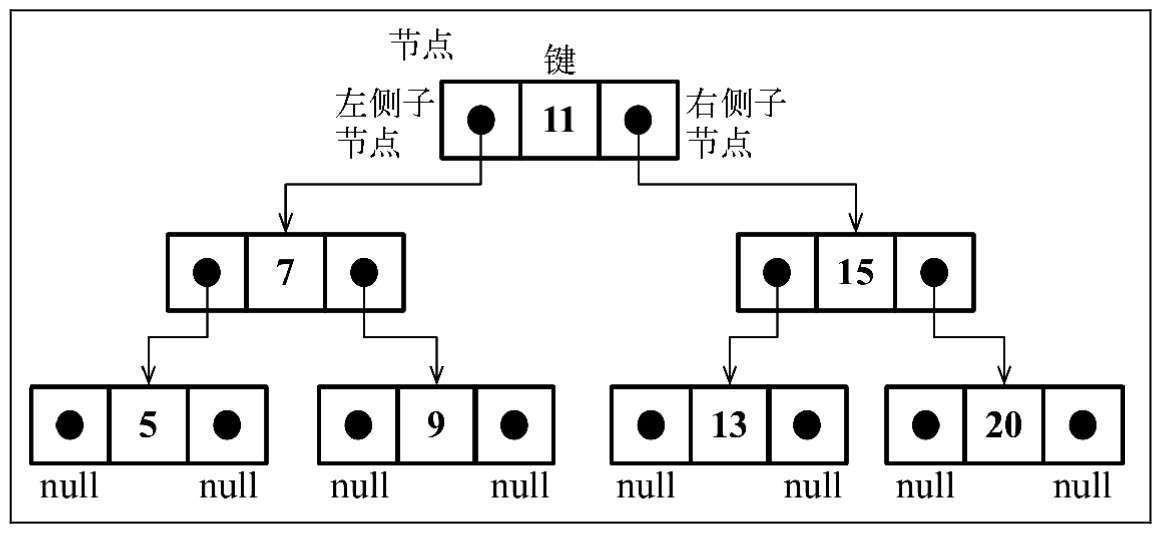 二叉树搜索树数据结构的组织方式