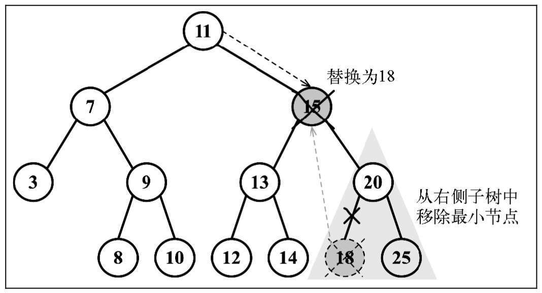 移除存在两个子节点的节点