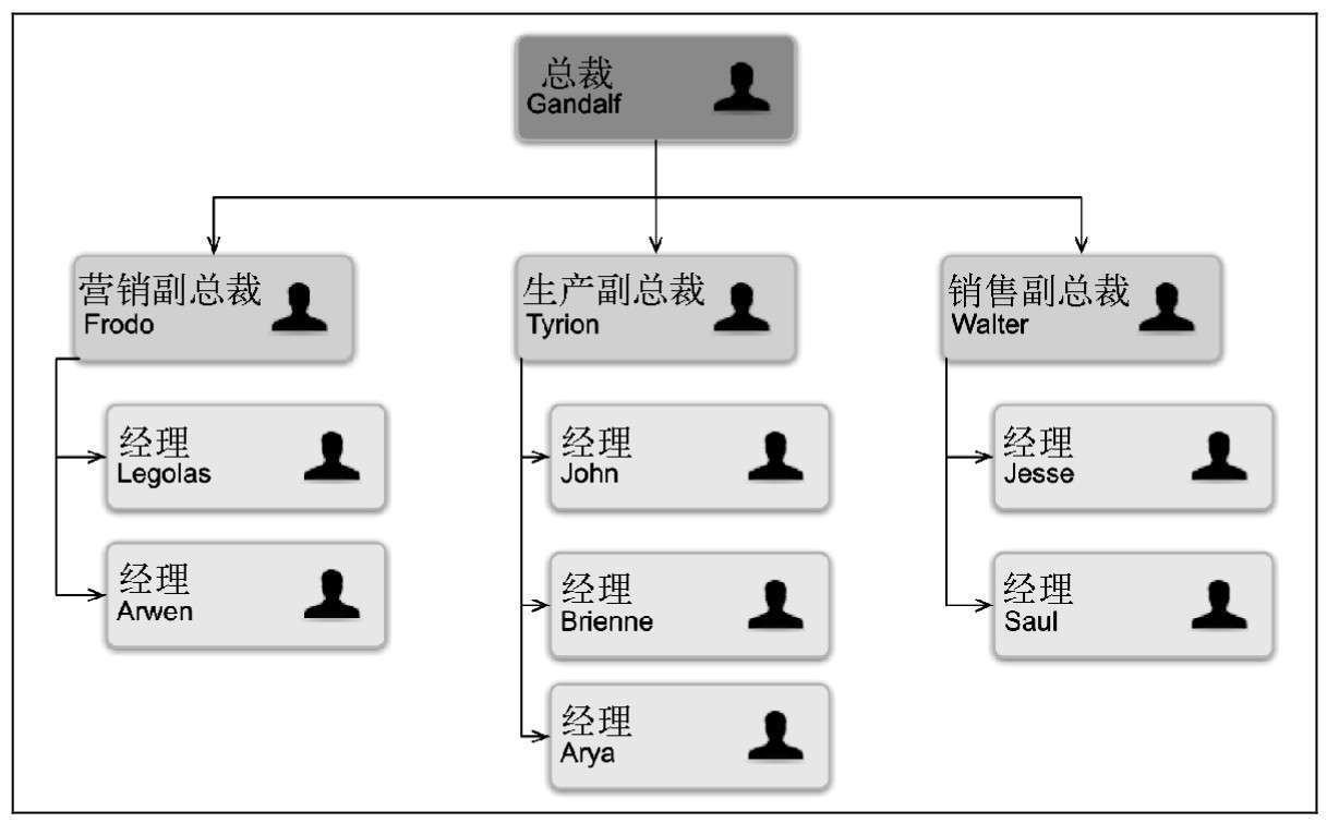 树形结构的例子